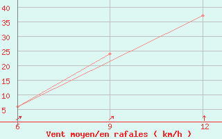 Courbe de la force du vent pour Soria (Esp)