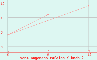 Courbe de la force du vent pour Ohrid-Aerodrome