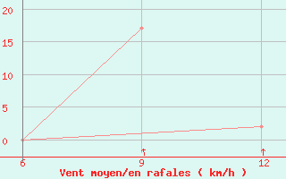 Courbe de la force du vent pour Soria (Esp)