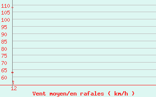 Courbe de la force du vent pour Sitia