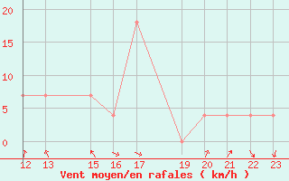 Courbe de la force du vent pour Venabu
