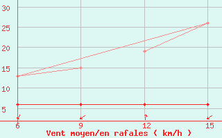 Courbe de la force du vent pour Bayburt