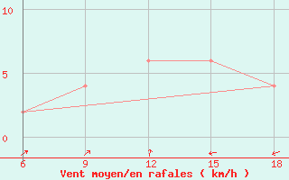 Courbe de la force du vent pour Ain Sefra