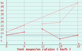 Courbe de la force du vent pour Cankiri