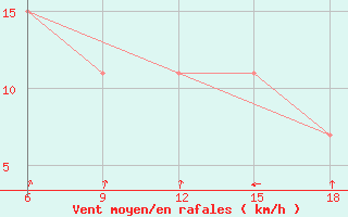 Courbe de la force du vent pour Skikda