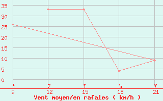 Courbe de la force du vent pour Sallum Plateau