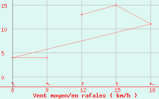 Courbe de la force du vent pour Soria (Esp)