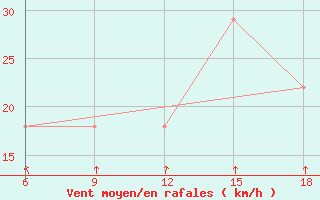 Courbe de la force du vent pour Svenska Hogarna