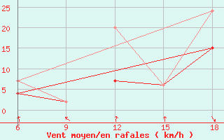 Courbe de la force du vent pour Cankiri