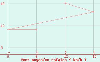 Courbe de la force du vent pour Angoche