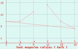 Courbe de la force du vent pour Duhook