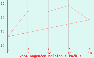 Courbe de la force du vent pour Burgos (Esp)