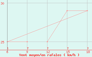 Courbe de la force du vent pour Svenska Hogarna