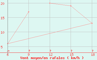 Courbe de la force du vent pour Reus (Esp)