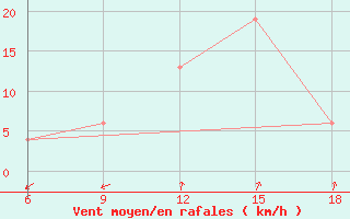 Courbe de la force du vent pour Ain Sefra