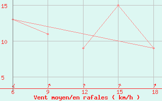 Courbe de la force du vent pour Reus (Esp)