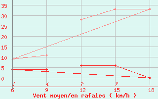 Courbe de la force du vent pour Mus