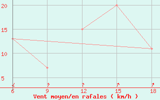 Courbe de la force du vent pour Reus (Esp)