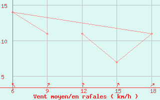 Courbe de la force du vent pour Rutbah