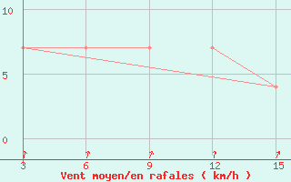 Courbe de la force du vent pour Ust