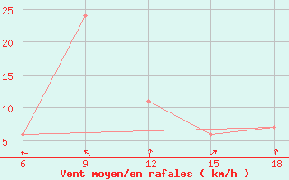 Courbe de la force du vent pour Tinfouye