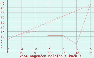 Courbe de la force du vent pour Krahnjkar