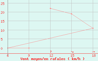 Courbe de la force du vent pour Soria (Esp)