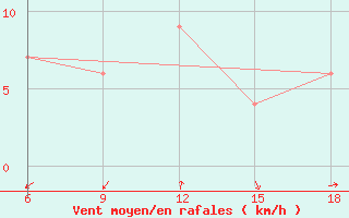 Courbe de la force du vent pour Lerida (Esp)