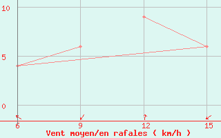 Courbe de la force du vent pour Soria (Esp)