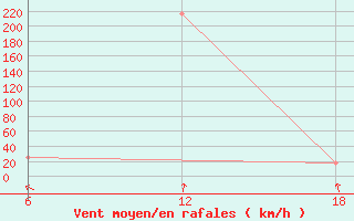 Courbe de la force du vent pour Basel Assad International Airport