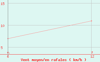 Courbe de la force du vent pour Reutte / Tirol