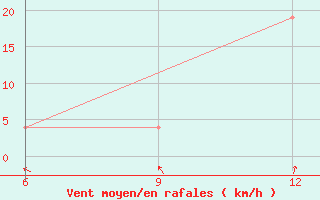 Courbe de la force du vent pour Soria (Esp)