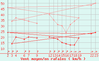 Courbe de la force du vent pour Mont-Rigi (Be)