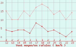 Courbe de la force du vent pour Besanon (25)