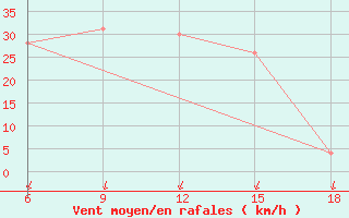 Courbe de la force du vent pour M. Calamita