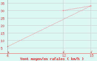 Courbe de la force du vent pour Soria (Esp)