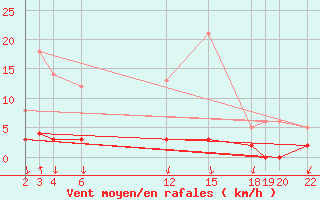 Courbe de la force du vent pour Salines (And)