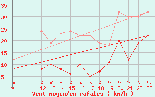 Courbe de la force du vent pour Puerto de San Isidro