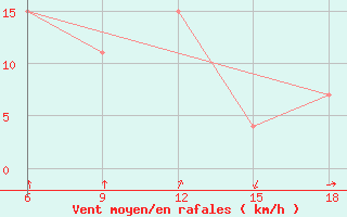 Courbe de la force du vent pour Dellys