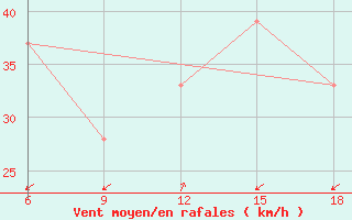 Courbe de la force du vent pour Bonifati