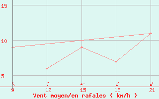 Courbe de la force du vent pour Sallum Plateau