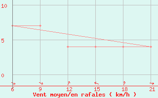 Courbe de la force du vent pour Medvezegorsk