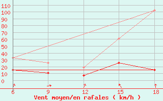 Courbe de la force du vent pour Midelt