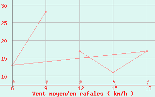 Courbe de la force du vent pour Ksar Chellala