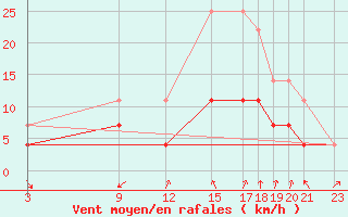 Courbe de la force du vent pour Celje