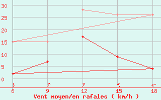 Courbe de la force du vent pour Cankiri