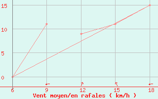 Courbe de la force du vent pour Hon