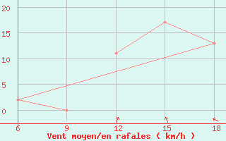 Courbe de la force du vent pour Ksar Chellala