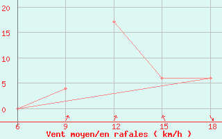 Courbe de la force du vent pour Ain Sefra