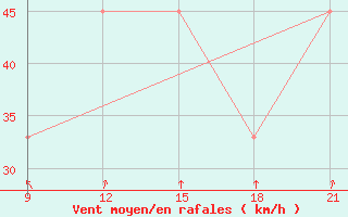 Courbe de la force du vent pour Grimsstadir